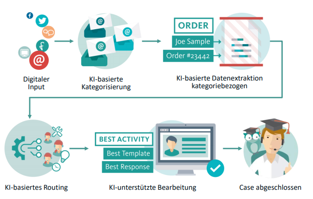 Vorgangsbearbeitung mittels KI und ThinkOwl