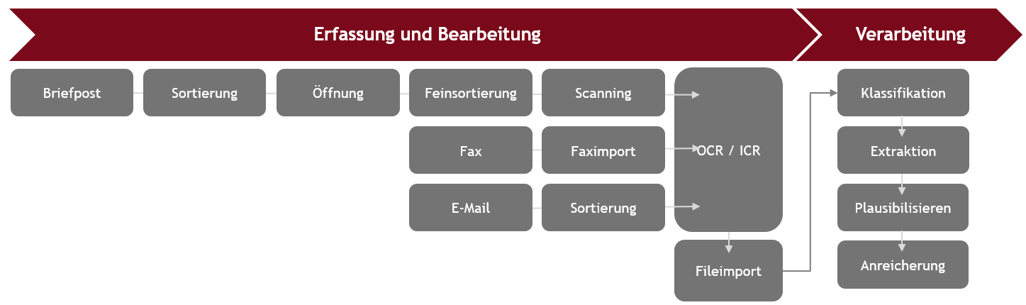 Erfassung und Bearbeitung