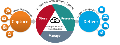 Content Cloud Service