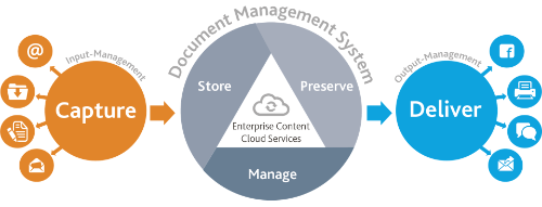 Content Cloud Service
