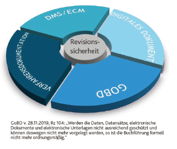 Revisionssicherheit